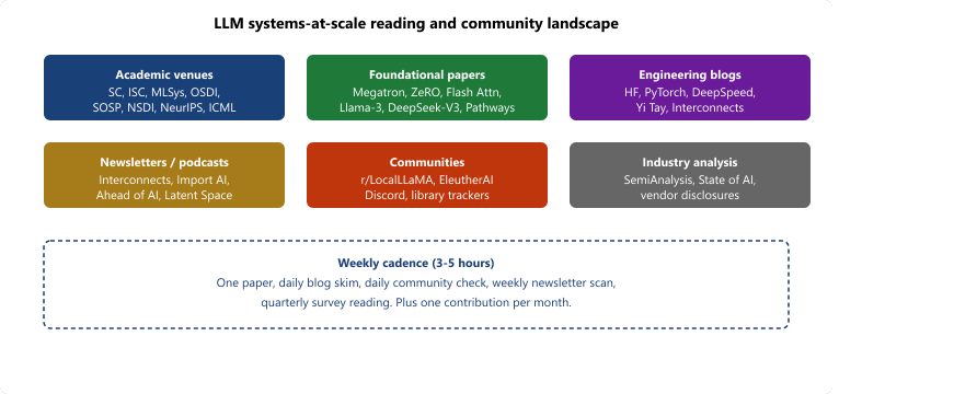LLM scale reading and community map