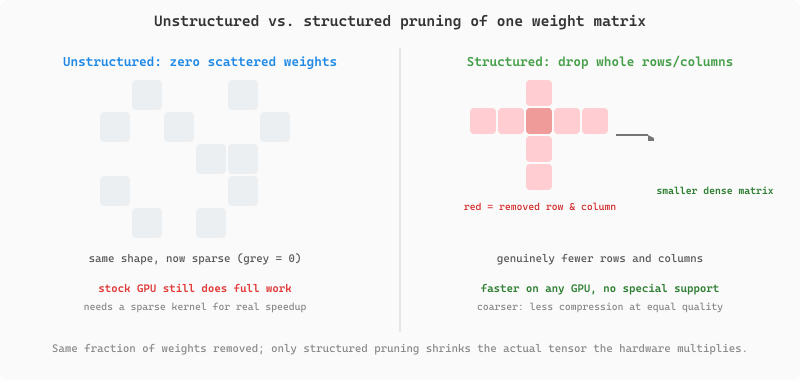 Unstructured versus structured pruning of the same weight matrix. On the left, unstructured pruning zeros out individual weights scattered across the matrix; the matrix keeps its original dimensions but is now sparse, and standard dense hardware still does the same work, so a sparse kernel is required for any speedup. On the right, structured pruning removes entire rows and columns, producing a smaller dense matrix that runs faster on ordinary hardware with no special support, at the cost of coarser granularity.