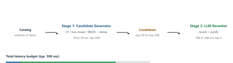 Diagram: a two-stage retrieval architecture. Stage 1 is a cheap candidate generator (CF, two-tower, BM25) that maps millions of items to a few hundred candidates with low latency. Stage 2 is an LLM reranker that reads the top 50 plus the user query and writes the final top-k list with optional justifications, taking 100 to 300 milliseconds. The latency budget bar at the bottom shows where each stage spends its time.