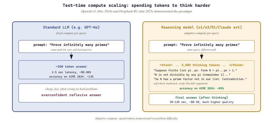 Test-time compute scaling: more thinking tokens trade latency for accuracy on hard problems