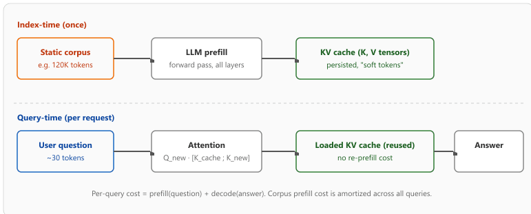 CAG architecture: at indexing time the full corpus is prefilled once through the LLM, producing a KV cache that is persisted; at query time only the new user question is prefilled and concatenated with the cached keys and values during attention, skipping the cost of re-reading the corpus.