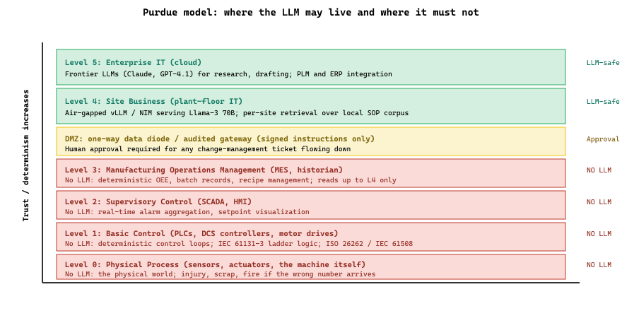 The Purdue model (ISA-95 / ANSI standard) mapped to where an LLM is permitted in a 2026 manufacturing deployment.