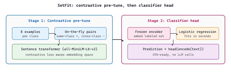 SetFit: contrastive pre-tune, then classifier head