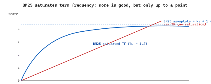 BM25 term-frequency saturation curve compared to raw TF: raw TF grows linearly with the number of occurrences, while BM25's saturated TF rises quickly at first and then flattens, approaching the asymptote k1 + 1 (about 2.2 for k1 = 1.2). The chart explains why seeing diabetes twenty times in a document is not twenty times more relevant than seeing it once.