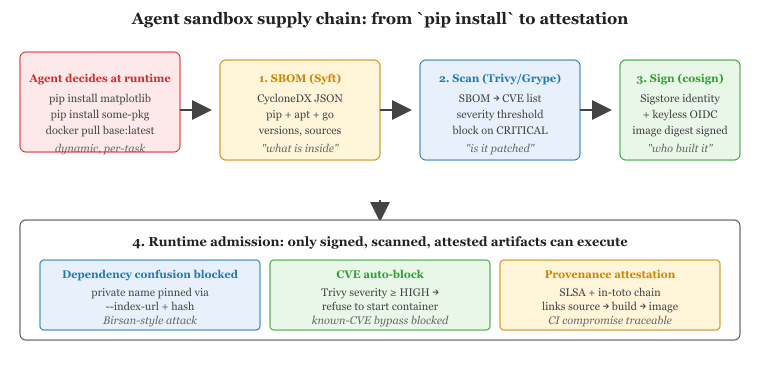 Hardening an agent sandbox with SBOM, scan, sign, and attest