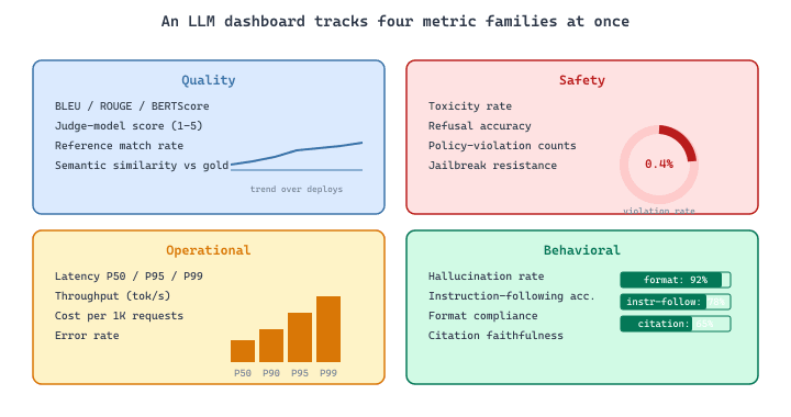 Dashboard grid showing four metric categories: quality, safety, operational, and behavioral, each with example sub-metrics