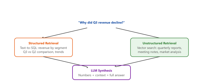 Diagram: Hybrid Structured/Unstructured Retrieval