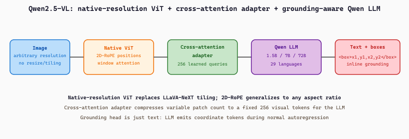 Qwen-VL architecture: native-resolution ViT with 2D RoPE feeds a cross-attention adapter and a Qwen LLM that can emit bounding box tokens as part of text output