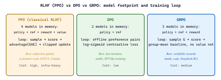 RLHF (PPO) vs DPO vs GRPO: model footprint and training loop