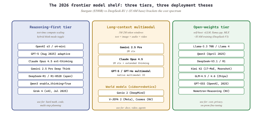 Three-tier 2026 frontier model shelf: reasoning-first, long-context multimodal, open-weights