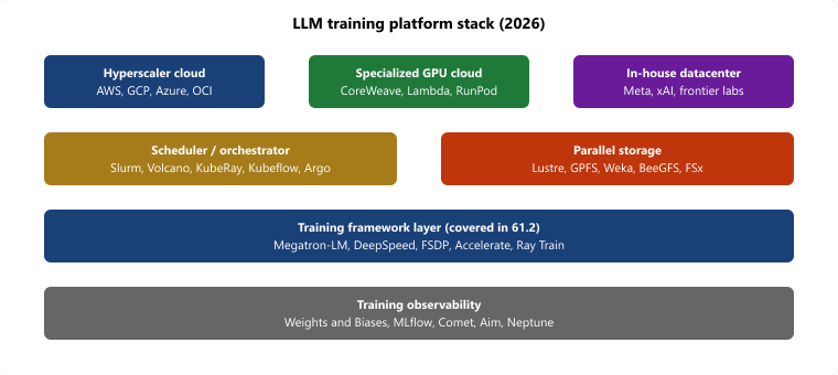 LLM training platform stack as of 2026 grouped into hyperscaler clouds, specialized GPU clouds, orchestration platforms, and experiment-tracking layers, with representative vendors in each tier