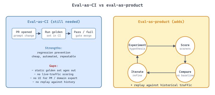 Eval-as-CI is a one-shot pass/fail gate; eval-as-product is a continuous experiment-score-compare-iterate loop. The two compose: CI still gates merges, while eval-as-product platforms (Braintrust, Latitude, Laminar) let PMs sweep prompt and model variants in a UI and replay historical traffic against each candidate.
