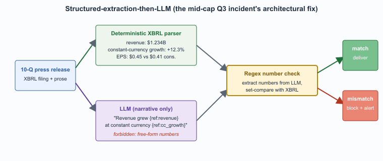 Structured-extraction-then-LLM: the pattern that mitigates the mid-cap-Q3 incident