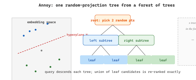 Annoy random projection tree: at each internal node two random points define a hyperplane; vectors on one side go to the left child, the other side to the right child. The leaves contain small candidate clusters. The figure shows one tree of the forest; Annoy unions candidates from many such trees to recover high recall.