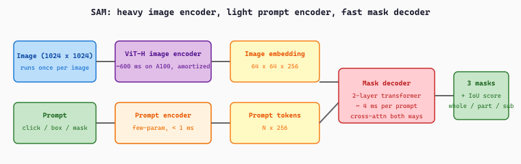 SAM architecture: heavy ViT image encoder runs once per image; lightweight prompt encoder turns clicks, boxes, masks into prompt tokens; mask decoder cross-attends prompts to image embedding and emits three candidate masks with confidence scores