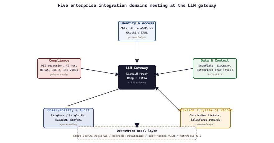 Enterprise LLM gateway: five integration domains around a central control plane