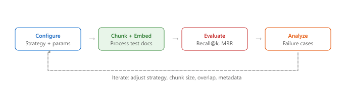 Diagram: Evaluation and Iteration