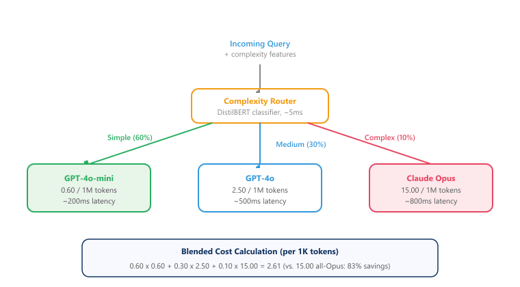 Diagram: Model Selection by Task Complexity