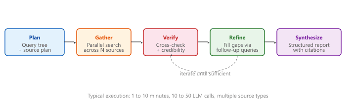 Deep research pipelines chain planning, gathering, verification, refinement, and synthesis into a multi-phase workflow with iteration.