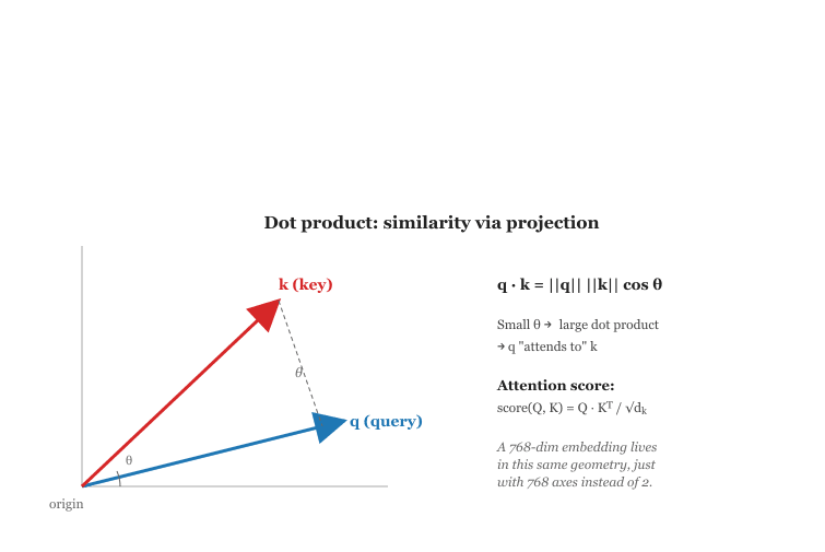 The dot product as projection.