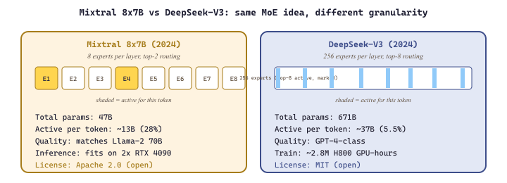 Mixtral 8x7B vs DeepSeek-V3: same MoE idea, different granularity