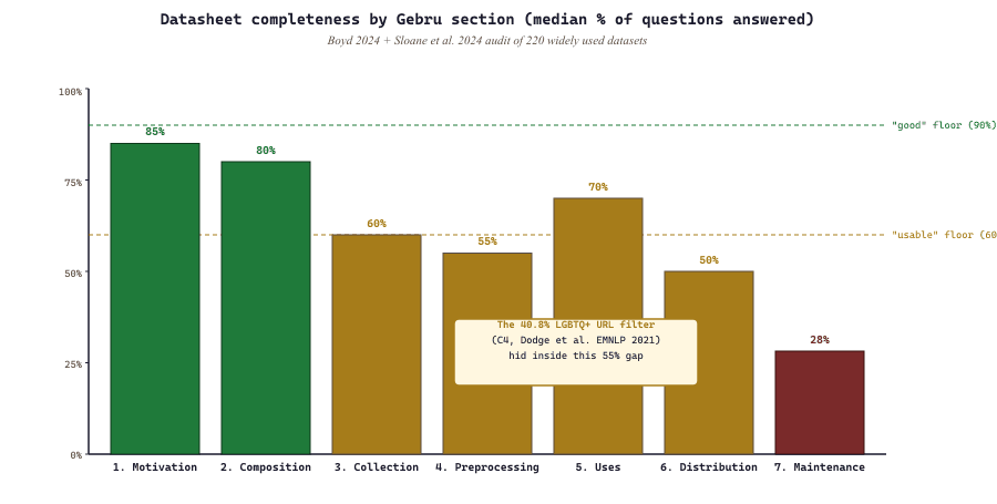 Datasheet completeness audit: median scores per section across recent corpora