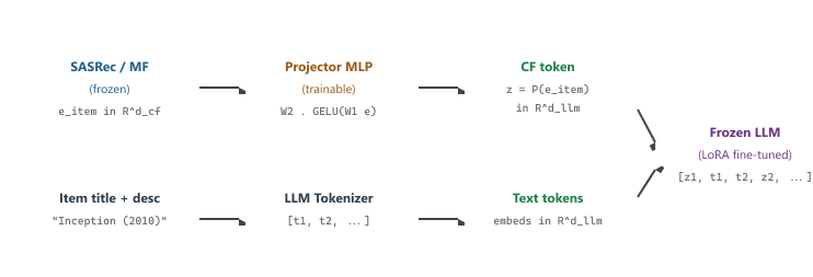 LLaRA architecture: a SASRec collaborative-filtering tower produces a CF vector per item; a small MLP projector maps that vector into the LLM's token-embedding space, where it is concatenated with the item's text tokens; the LLM consumes the interleaved sequence of CF tokens and text tokens for the user's history and emits the next item.