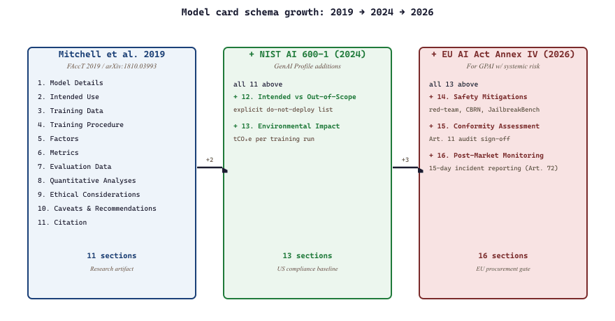 Model card schema evolution from Mitchell 2019 to EU AI Act Annex IV