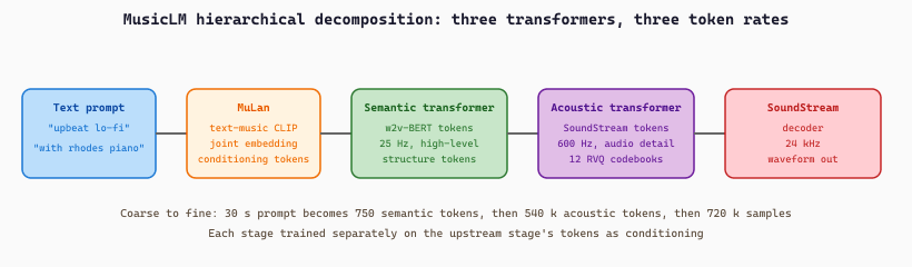 MusicLM hierarchical pipeline: MuLan text-music joint embedding produces conditioning tokens which condition a semantic transformer producing w2v-BERT semantic tokens which condition an acoustic transformer producing SoundStream tokens which decode to waveform