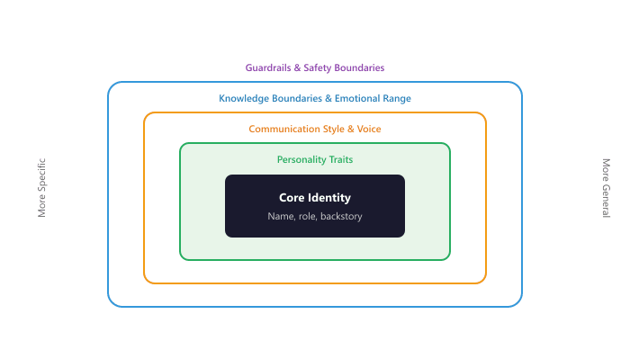 Diagram: Persona Design Layers