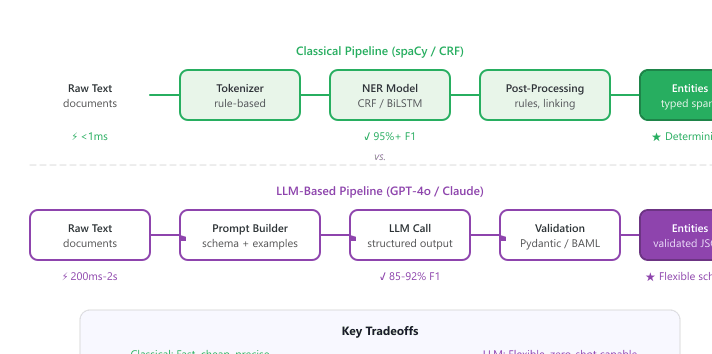 Information extraction pipeline comparison: classical (spaCy or CRF) chains raw text, tokenizer, NER model, and post-processing to typed entities at sub-millisecond latency with 95%+ F1; LLM-based pipeline (GPT-4o, Claude) follows below for contrast.