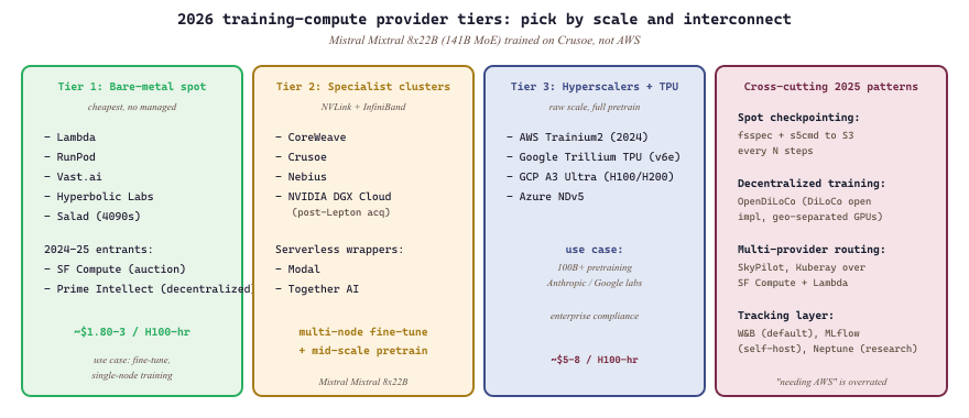 Compute provider tiers for LLM training in 2026