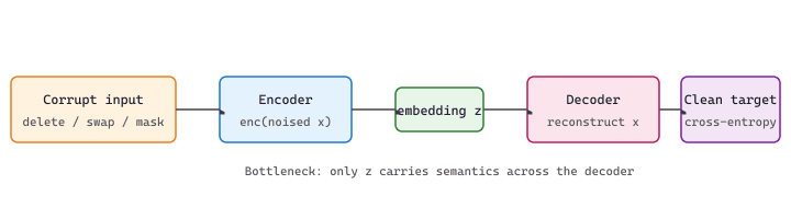 SDAE pipeline. A corrupted sentence is encoded to a single embedding z, and a decoder must reconstruct the original tokens from z alone, forcing the encoder to compress all semantic content into the bottleneck representation.