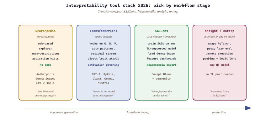 Interpretability tool stack mapped to workflow stage