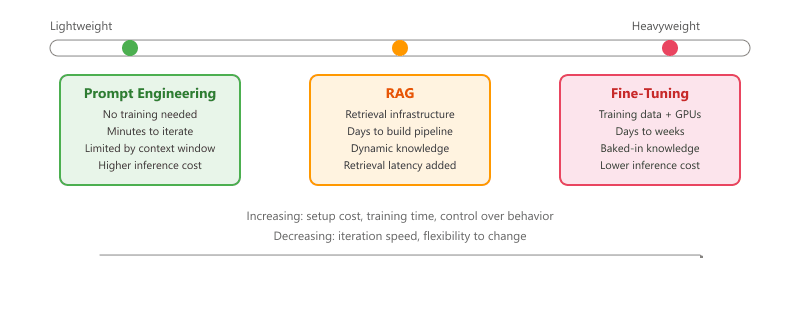 LLM adaptation spectrum from lightweight to heavyweight: prompt engineering (no training, minutes to iterate), RAG (retrieval infrastructure, days, dynamic knowledge), and fine-tuning (weight updates, most expensive and longest-lasting).