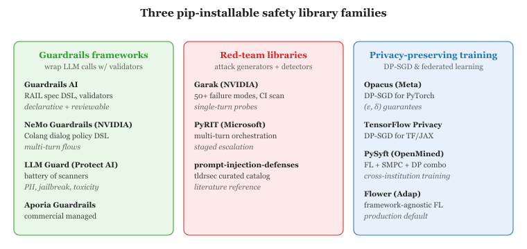 Three families of safety libraries you reach for in 2026.
