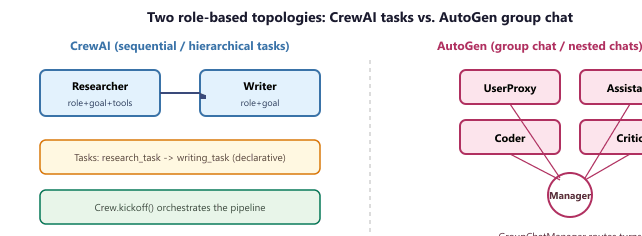 CrewAI versus AutoGen role-based architectures with task pipeline and group-chat topologies