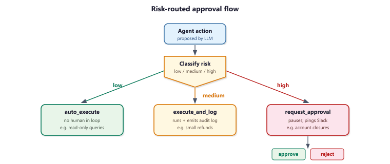 Risk-routed approval flowchart: agent action enters a classify-risk node that branches into three paths. Low-risk actions auto-execute. Medium-risk actions execute but emit an audit log. High-risk actions pause, send a notification to a human reviewer through Slack, and resume only on approve, otherwise reject