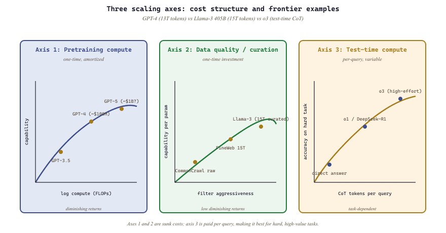 Three scaling axes with diminishing-returns curves and example data points