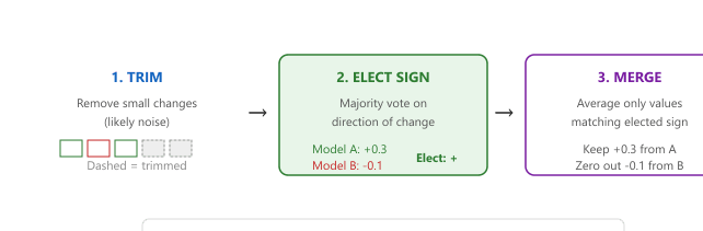 Diagram: 2.3 TIES (TRIM, Elect Sign, merge)