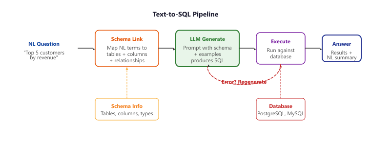 Text-to-SQL pipeline: schema linking maps natural language to database elements, the LLM generates SQL, execution returns results, and errors trigger regeneration.