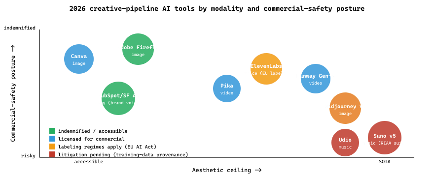2026 creative-pipeline AI tools positioned on a two-axis map.