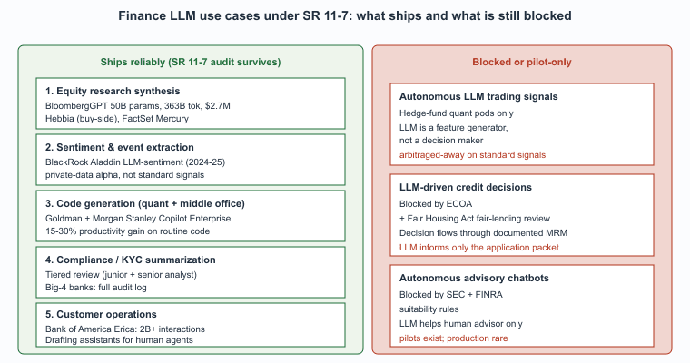 Finance LLM use cases by ship-readiness, mid-2026
