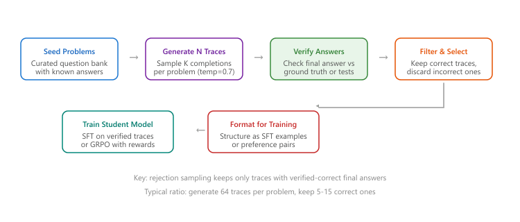 Diagram: The Reasoning Data Pipeline