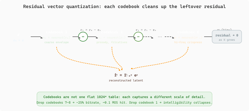 Residual vector quantization chain. The latent vector z_t enters as the initial residual r_0. Codebook 1 finds its nearest entry e_1, which is subtracted to leave a smaller residual r_1. Codebook 2 quantizes r_1 to e_2, leaving r_2, and so on through codebook K. Each codebook captures a finer scale of detail: codebook 1 the coarse spectral envelope, middle codebooks prosody and fricatives, the last codebooks high-frequency crispness. The reconstructed latent is the sum of all the chosen entries e_1 through e_K. A note shows that dropping the last codebooks lowers bitrate with a small quality cost, while dropping the first destroys intelligibility.