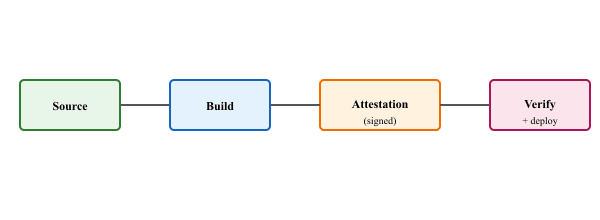 Linear chain of four boxes: Source, Build, Attestation, Verify and deploy