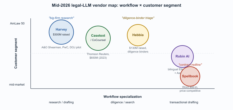 Legal LLM vendor map by workflow and customer segment
