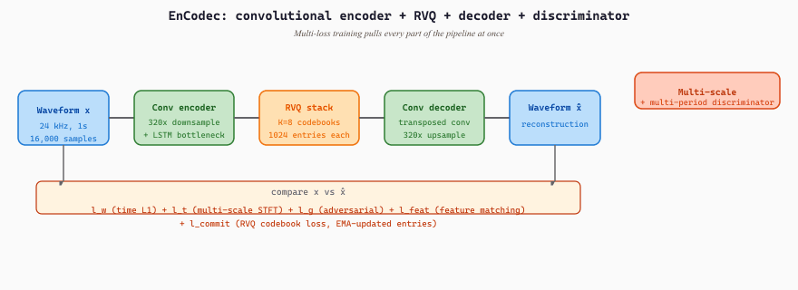 EnCodec: convolutional encoder + RVQ + decoder + discriminator