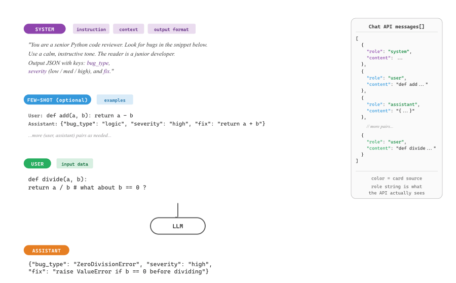 Anatomy of a prompt mapped to chat API roles. The five structural components (instruction, context, output format, examples, input data) are distributed across three message roles. The right panel shows how each card becomes one entry in the messages[] array sent to the model. Color carries the mapping: purple = system, blue = few-shot example pairs, green = the actual user query, orange = the model's response.