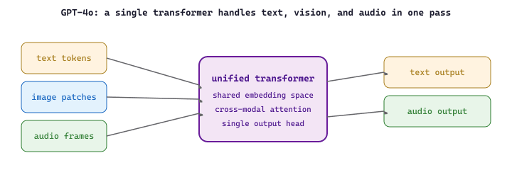 GPT-4o: a single transformer handles text, vision, and audio in one pass